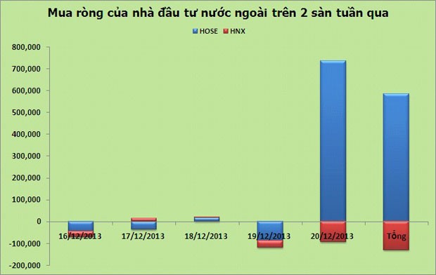 Khối ngoại bán ròng hơn 40 triệu cổ phiếu